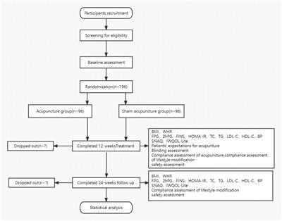 Acupuncture for Impaired Glucose Tolerance in People With Obesity: A Protocol for a Multicenter Randomized Controlled Trial